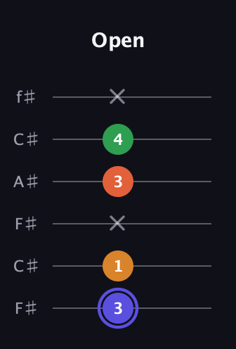 A Augmented Added 4th guitar tab — Open (3 1 x 3 4 x) in Open E Tuning (EBEG♯BE) · Capo 2