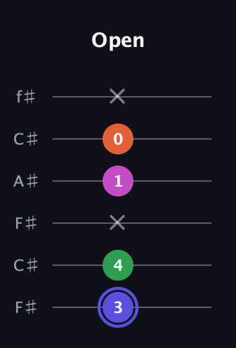 A Augmented Added 9th guitar tab — Open (3 4 x 1 0 x) in Open E Tuning (EBEG♯BE) · Capo 2