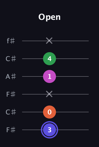 A Augmented Added 9th guitar tab — Open (3 0 x 1 4 x) in Open E Tuning (EBEG♯BE) · Capo 2