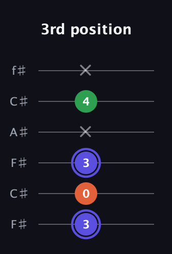 A Augmented Flat 13th guitar tab — 3rd position (3 0 3 x 4 x) in Open E Tuning (EBEG♯BE) · Capo 2