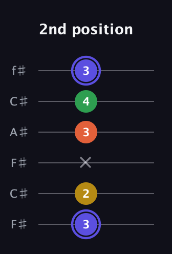 A Augmented Flat 5th guitar tab — 2nd position (3 2 x 3 4 3) in Open E Tuning (EBEG♯BE) · Capo 2