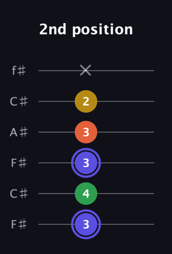 A Augmented Flat 5th guitar tab — 2nd position (3 4 3 3 2 x) in Open E Tuning (EBEG♯BE) · Capo 2