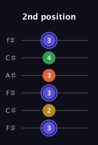 A Augmented Flat 5th guitar tab — 2nd position (3 2 3 3 4 3) in Open E Tuning (EBEG♯BE) · Capo 2