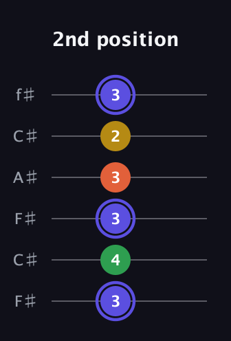 A Augmented Flat 5th guitar tab — 2nd position (3 4 3 3 2 3) in Open E Tuning (EBEG♯BE) · Capo 2