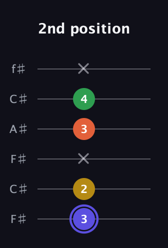 A Augmented Flat 5th guitar tab — 2nd position (3 2 x 3 4 x) in Open E Tuning (EBEG♯BE) · Capo 2