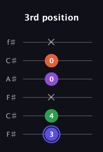 A Augmented Flat 9th guitar tab — 3rd position (3 4 x 0 0 x) in Open E Tuning (EBEG♯BE) · Capo 2