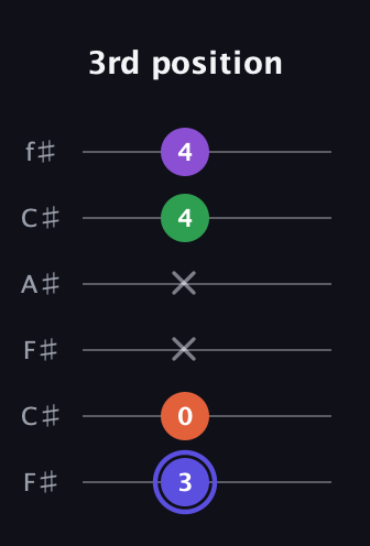 A Augmented Flat 9th guitar tab — 3rd position (3 0 x x 4 4) in Open E Tuning (EBEG♯BE) · Capo 2