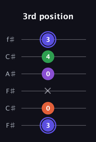 A Augmented Flat 9th guitar tab — 3rd position (3 0 x 0 4 3) in Open E Tuning (EBEG♯BE) · Capo 2