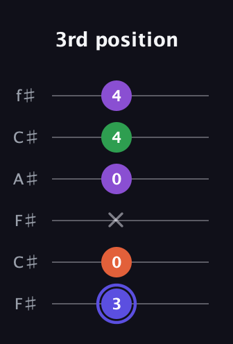 A Augmented Flat 9th guitar tab — 3rd position (3 0 x 0 4 4) in Open E Tuning (EBEG♯BE) · Capo 2