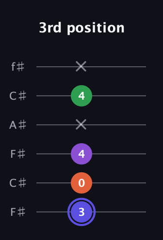 A Augmented Flat 9th guitar tab — 3rd position (3 0 4 x 4 x) in Open E Tuning (EBEG♯BE) · Capo 2