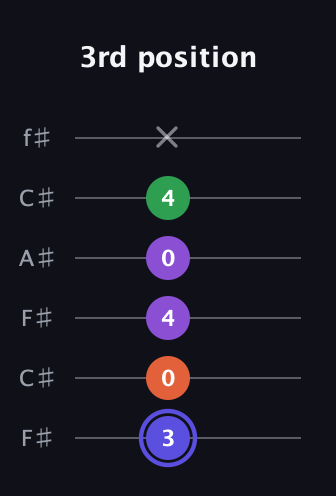 A Augmented Flat 9th guitar tab — 3rd position (3 0 4 0 4 x) in Open E Tuning (EBEG♯BE) · Capo 2