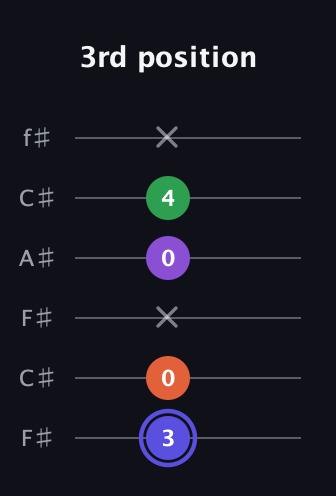 A Augmented Flat 9th guitar tab — 3rd position (3 0 x 0 4 x) in Open E Tuning (EBEG♯BE) · Capo 2