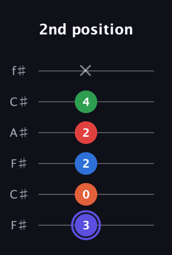 A Augmented-major 7th Sharp 9th guitar tab — 2nd position (3 0 2 2 4 x) in Open E Tuning (EBEG♯BE) · Capo 2