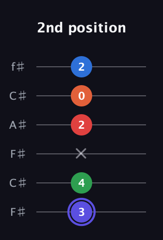 A Augmented-major 7th Sharp 9th guitar tab — 2nd position (3 4 x 2 0 2) in Open E Tuning (EBEG♯BE) · Capo 2