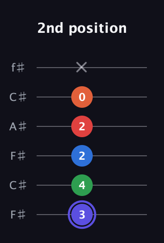 A Augmented-major 7th Sharp 9th guitar tab — 2nd position (3 4 2 2 0 x) in Open E Tuning (EBEG♯BE) · Capo 2