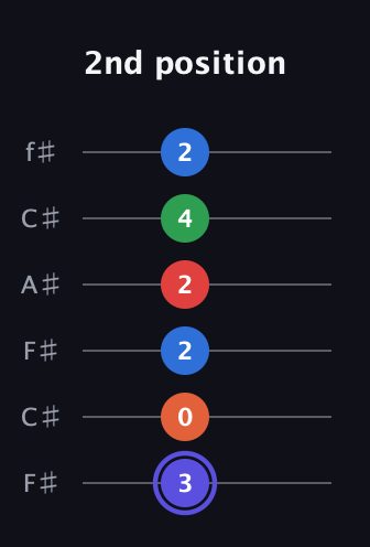 A Augmented-major 7th Sharp 9th guitar tab — 2nd position (3 0 2 2 4 2) in Open E Tuning (EBEG♯BE) · Capo 2