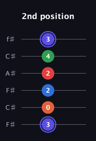 A Augmented-major 7th Sharp 9th guitar tab — 2nd position (3 0 2 2 4 3) in Open E Tuning (EBEG♯BE) · Capo 2
