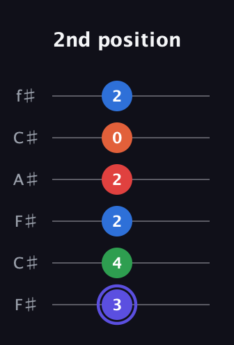 A Augmented-major 7th Sharp 9th guitar tab — 2nd position (3 4 2 2 0 2) in Open E Tuning (EBEG♯BE) · Capo 2