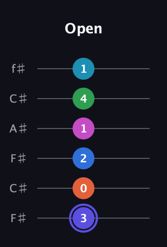 A Augmented-major 9th Sharp 13th guitar tab — Open (3 0 2 1 4 1) in Open E Tuning (EBEG♯BE) · Capo 2