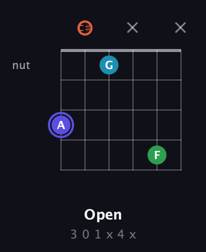 A Augmented Sharp 13th guitar chord — Open (3 0 1 x 4 x) fretboard diagram in Open E Tuning (EBEG♯BE) · Capo 2