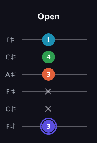 A Augmented Sharp 13th guitar tab — Open (3 x x 3 4 1) in Open E Tuning (EBEG♯BE) · Capo 2