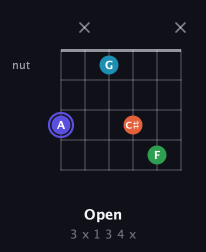 A Augmented Sharp 13th guitar chord — Open (3 x 1 3 4 x) fretboard diagram in Open E Tuning (EBEG♯BE) · Capo 2