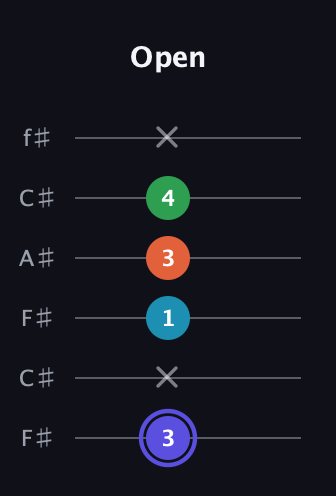 A Augmented Sharp 13th guitar tab — Open (3 x 1 3 4 x) in Open E Tuning (EBEG♯BE) · Capo 2