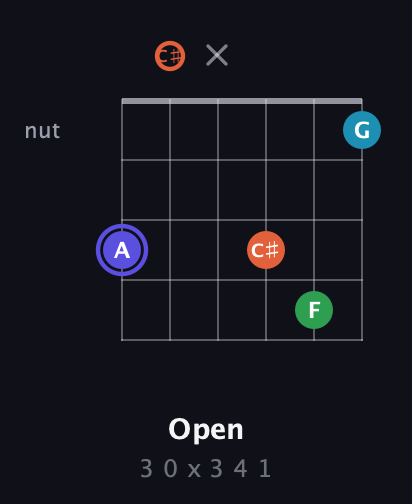 A Augmented Sharp 13th guitar chord — Open (3 0 x 3 4 1) fretboard diagram in Open E Tuning (EBEG♯BE) · Capo 2
