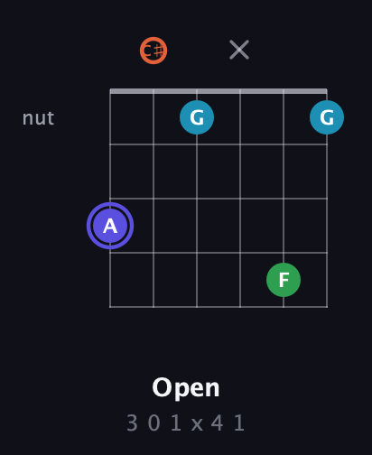 A Augmented Sharp 13th guitar chord — Open (3 0 1 x 4 1) fretboard diagram in Open E Tuning (EBEG♯BE) · Capo 2
