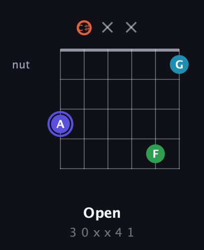 A Augmented Sharp 13th guitar chord — Open (3 0 x x 4 1) fretboard diagram in Open E Tuning (EBEG♯BE) · Capo 2