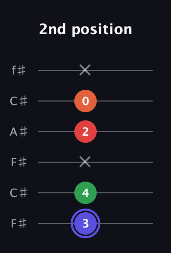A Augmented Sharp 9th guitar tab — 2nd position (3 4 x 2 0 x) in Open E Tuning (EBEG♯BE) · Capo 2