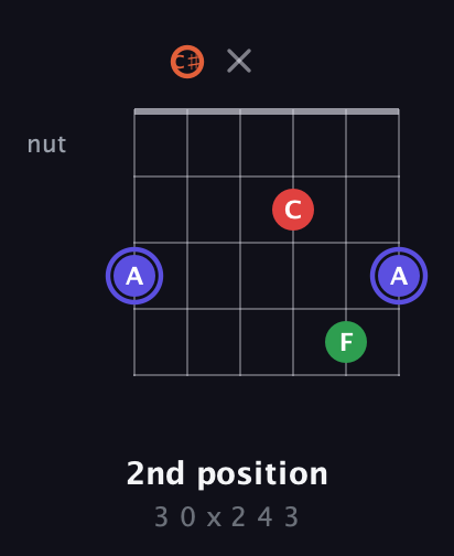 A Augmented Sharp 9th guitar chord — 2nd position (3 0 x 2 4 3) fretboard diagram in Open E Tuning (EBEG♯BE) · Capo 2
