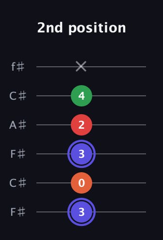 A Augmented Sharp 9th guitar tab — 2nd position (3 0 3 2 4 x) in Open E Tuning (EBEG♯BE) · Capo 2