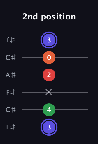 A Augmented Sharp 9th guitar tab — 2nd position (3 4 x 2 0 3) in Open E Tuning (EBEG♯BE) · Capo 2