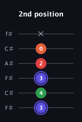 A Augmented Sharp 9th guitar tab — 2nd position (3 4 3 2 0 x) in Open E Tuning (EBEG♯BE) · Capo 2