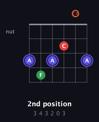 A Augmented Sharp 9th guitar chord — 2nd position (3 4 3 2 0 3) fretboard diagram in Open E Tuning (EBEG♯BE) · Capo 2