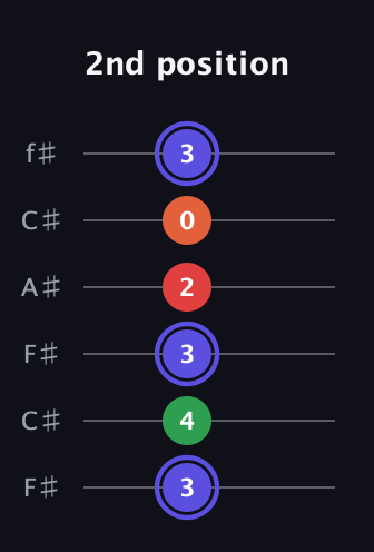 A Augmented Sharp 9th guitar tab — 2nd position (3 4 3 2 0 3) in Open E Tuning (EBEG♯BE) · Capo 2