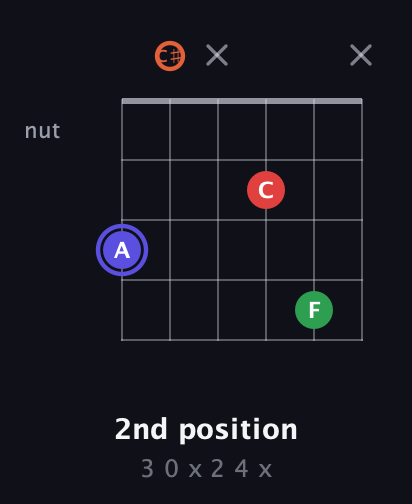 A Augmented Sharp 9th guitar chord — 2nd position (3 0 x 2 4 x) fretboard diagram in Open E Tuning (EBEG♯BE) · Capo 2