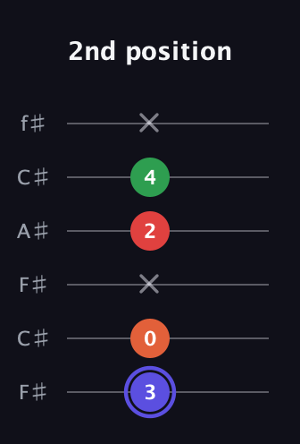 A Augmented Sharp 9th guitar tab — 2nd position (3 0 x 2 4 x) in Open E Tuning (EBEG♯BE) · Capo 2