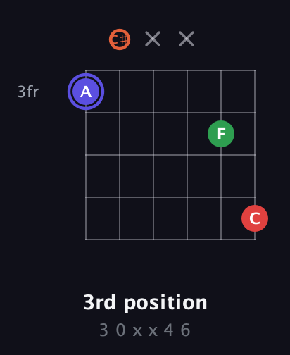 A Augmented Sharp 9th guitar chord — 3rd position (3 0 x x 4 6) fretboard diagram in Open E Tuning (EBEG♯BE) · Capo 2