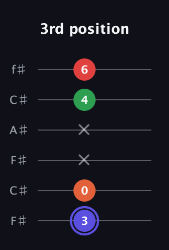 A Augmented Sharp 9th guitar tab — 3rd position (3 0 x x 4 6) in Open E Tuning (EBEG♯BE) · Capo 2
