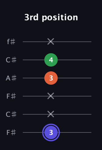 A Augmented guitar tab — 3rd position (3 x x 3 4 x) in Open E Tuning (EBEG♯BE) · Capo 2
