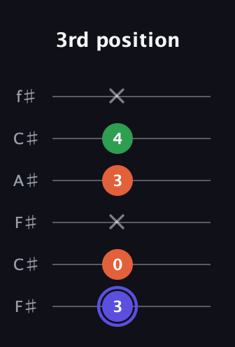 A Augmented guitar tab — 3rd position (3 0 x 3 4 x) in Open E Tuning (EBEG♯BE) · Capo 2