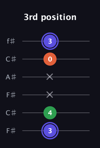 A Augmented guitar tab — 3rd position (3 4 x x 0 3) in Open E Tuning (EBEG♯BE) · Capo 2