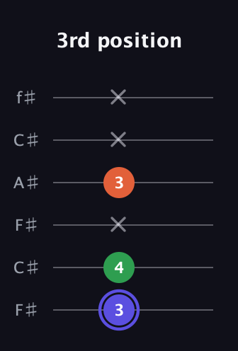 A Augmented guitar tab — 3rd position (3 4 x 3 x x) in Open E Tuning (EBEG♯BE) · Capo 2