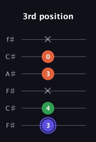 A Augmented guitar tab — 3rd position (3 4 x 3 0 x) in Open E Tuning (EBEG♯BE) · Capo 2