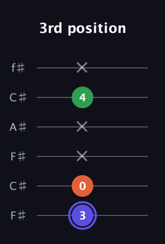 A Augmented guitar tab — 3rd position (3 0 x x 4 x) in Open E Tuning (EBEG♯BE) · Capo 2