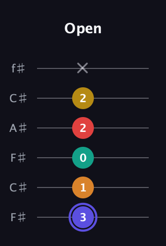 A Diminished 11th Sharp 9th guitar tab — Open (3 1 0 2 2 x) in Open E Tuning (EBEG♯BE) · Capo 2