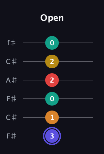 A Diminished 11th Sharp 9th guitar tab — Open (3 1 0 2 2 0) in Open E Tuning (EBEG♯BE) · Capo 2