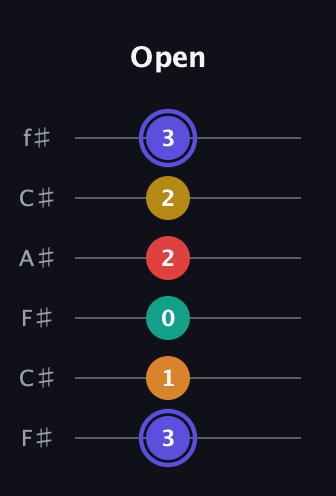 A Diminished 11th Sharp 9th guitar tab — Open (3 1 0 2 2 3) in Open E Tuning (EBEG♯BE) · Capo 2